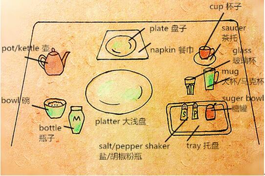 少儿英语学习:常见的餐具