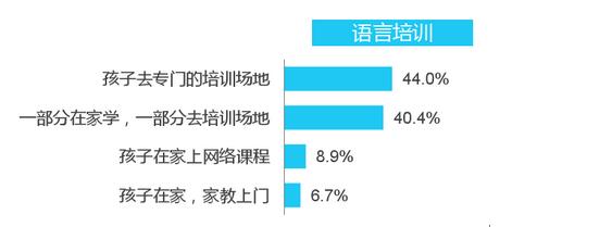 中国家长喜欢的培训形式